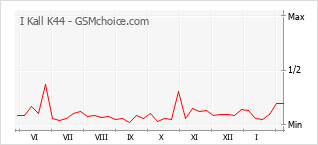 Grafico di modifiche della popolarità del telefono cellulare I Kall K44