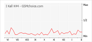 Populariteit van de telefoon: diagram I Kall K44