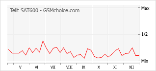 Diagramm der Poplularitätveränderungen von Telit SAT600