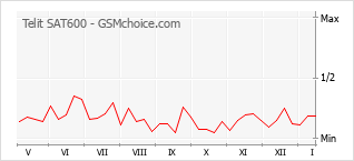 Popularity chart of Telit SAT600
