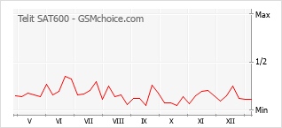 Gráfico de los cambios de popularidad Telit SAT600