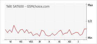 Le graphique de popularité de Telit SAT600