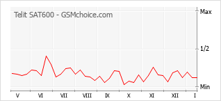 Populariteit van de telefoon: diagram Telit SAT600