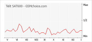 Traçar mudanças de populariedade do telemóvel Telit SAT600