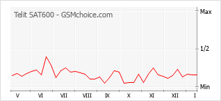 Диаграмма изменений популярности телефона Telit SAT600