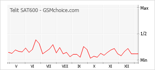 手机声望改变图表 Telit SAT600