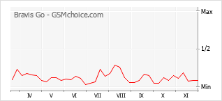 Popularity chart of Bravis Go