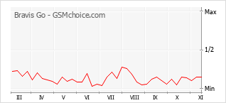 Le graphique de popularité de Bravis Go