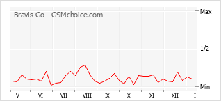 Grafico di modifiche della popolarità del telefono cellulare Bravis Go