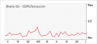 Traçar mudanças de populariedade do telemóvel Bravis Go