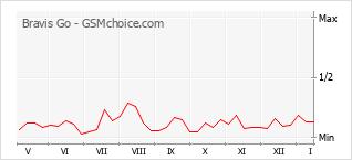 Диаграмма изменений популярности телефона Bravis Go