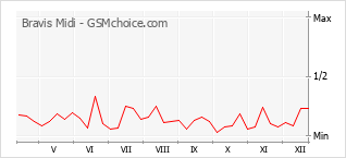 Populariteit van de telefoon: diagram Bravis Midi