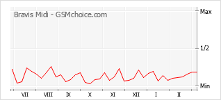 手机声望改变图表 Bravis Midi