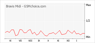 手機聲望改變圖表 Bravis Midi