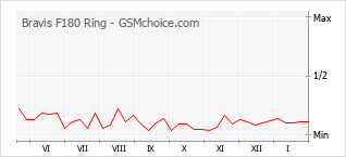 Gráfico de los cambios de popularidad Bravis F180 Ring