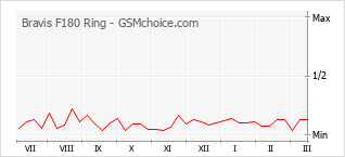 手機聲望改變圖表 Bravis F180 Ring