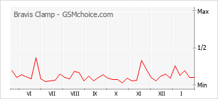 Diagramm der Poplularitätveränderungen von Bravis Clamp