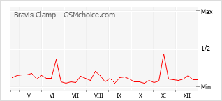 Popularity chart of Bravis Clamp
