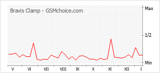Grafico di modifiche della popolarità del telefono cellulare Bravis Clamp
