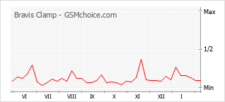 Диаграмма изменений популярности телефона Bravis Clamp