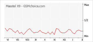 Diagramm der Poplularitätveränderungen von Masstel X9