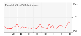 Gráfico de los cambios de popularidad Masstel X9