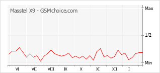 Grafico di modifiche della popolarità del telefono cellulare Masstel X9
