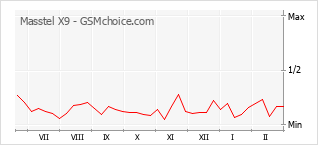 Populariteit van de telefoon: diagram Masstel X9