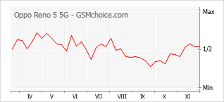 手機聲望改變圖表 Oppo Reno 5 5G