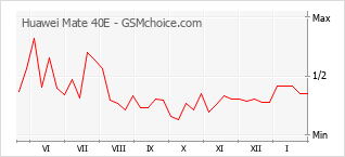 Le graphique de popularité de Huawei Mate 40E