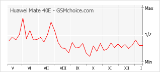 Grafico di modifiche della popolarità del telefono cellulare Huawei Mate 40E