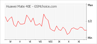 Populariteit van de telefoon: diagram Huawei Mate 40E