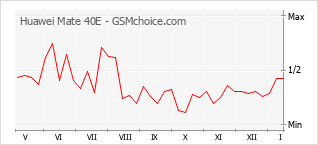 Диаграмма изменений популярности телефона Huawei Mate 40E