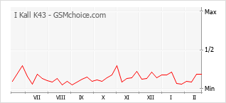 Grafico di modifiche della popolarità del telefono cellulare I Kall K43