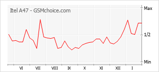 Popularity chart of Itel A47