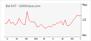 Gráfico de los cambios de popularidad Itel A47