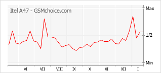 Le graphique de popularité de Itel A47