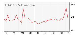 Populariteit van de telefoon: diagram Itel A47