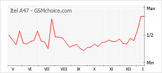 Traçar mudanças de populariedade do telemóvel Itel A47