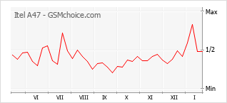 Диаграмма изменений популярности телефона Itel A47
