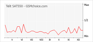 Diagramm der Poplularitätveränderungen von Telit SAT550
