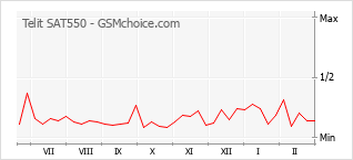 Popularity chart of Telit SAT550