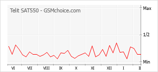 Le graphique de popularité de Telit SAT550
