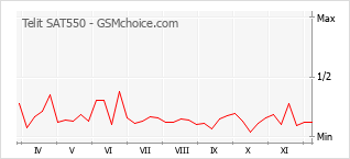 Grafico di modifiche della popolarità del telefono cellulare Telit SAT550