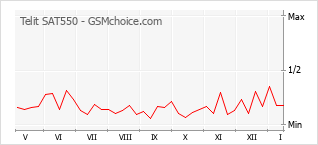 Traçar mudanças de populariedade do telemóvel Telit SAT550