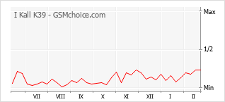 Diagramm der Poplularitätveränderungen von I Kall K39