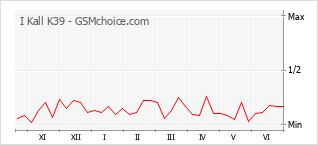 Gráfico de los cambios de popularidad I Kall K39