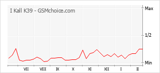Grafico di modifiche della popolarità del telefono cellulare I Kall K39