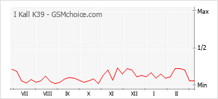 Populariteit van de telefoon: diagram I Kall K39