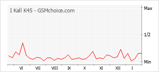 Diagramm der Poplularitätveränderungen von I Kall K45